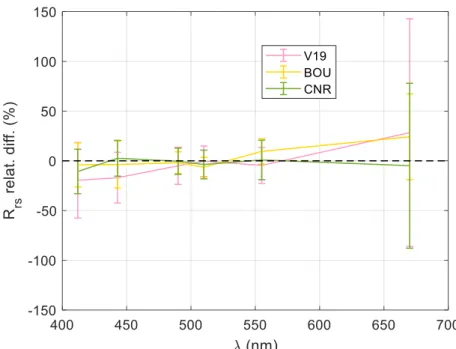 Figure A3. Relative differences between satellite CCI R rs  and in situ R rs  for each dataset