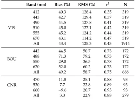 Table 1. Statistical descriptors of the difference between the QAA-derived b bp and in situ b bp for each dataset, without Raman scattering compensation