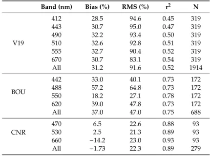 Table 2. Statistical descriptors of the difference between the b bp -QAA derived and in situ b bp  for each  dataset with Raman scattering compensation