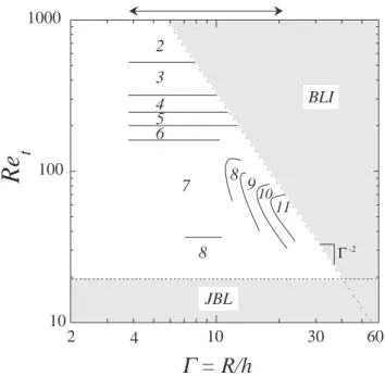 Fig. 6. Number of vortices as a function of 0Re t for R/ h = 5.15.