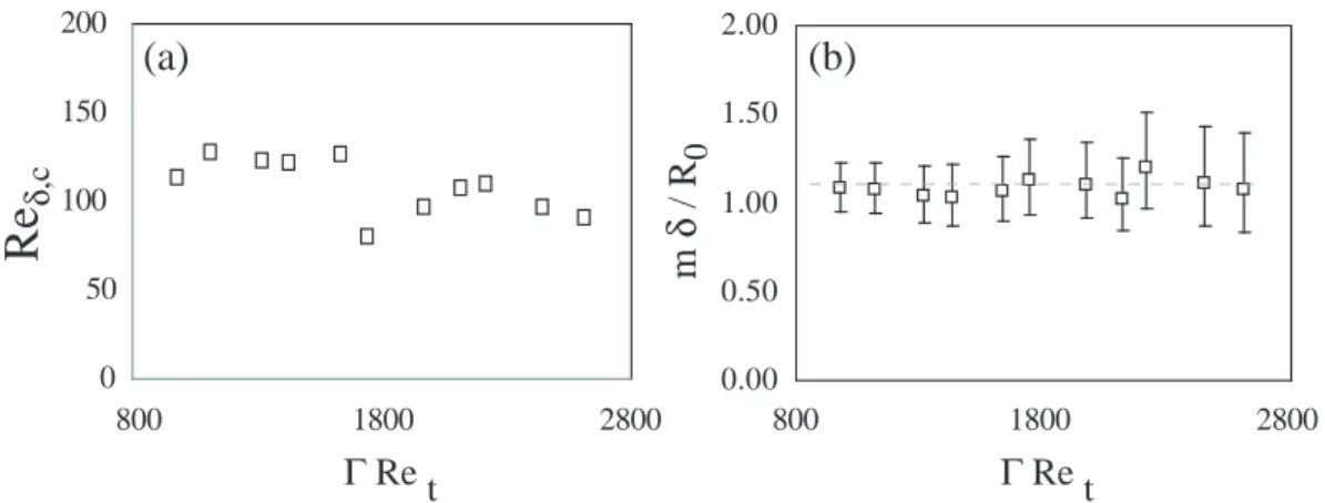 Fig. 9. (a) Critical local Reynolds number Re δ,c based on the shear layer thickness as a function of 0Re t for 0 = 7
