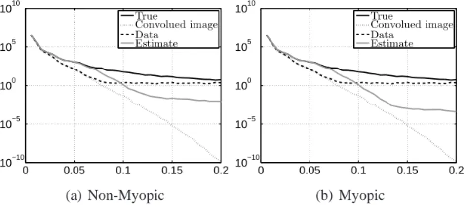 Fig. 3. Circular average of the empirical power spectral density of the image, the convolued image, the data (convolued image corrupted by noise) and the estimates, in radial frequency with y-axis in logarithmic scale