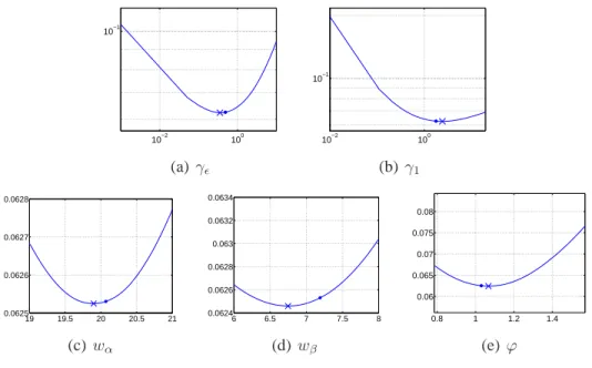 Fig. 4. Computation of the best parameters in the sense e Eq. (46). The symbol