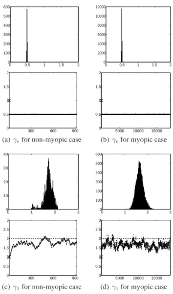 Fig. 5. Histograms and chains for the non-myopic case in Figs. 5(a)-5(c) and the myopic case in Figs