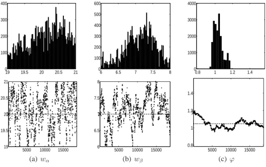 Fig. 6. Histogram and chain for the PSF parameters w α in Fig. 6(a), w β in Fig. 6(b) and ϕ in Fig