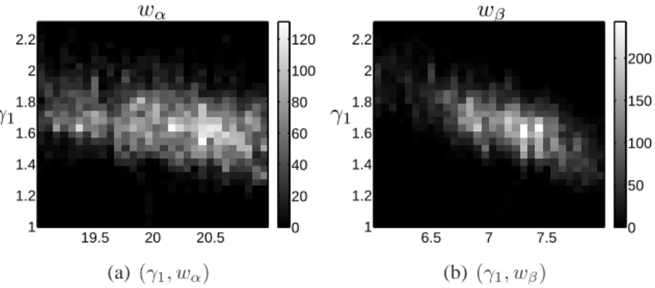 Fig. 7. Joint histograms for the couple (γ 1 , w α ) and (γ 1 , w β ) in Figs. 7(a) and 7(b) respectively