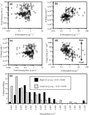 Fig. 1. Graphical presentation of data from dilution grazing experiments which reported initial chlorophyll a and ciliate concentrations (Ayukai and Miller, 1998; Caron and Dennett, 1999;