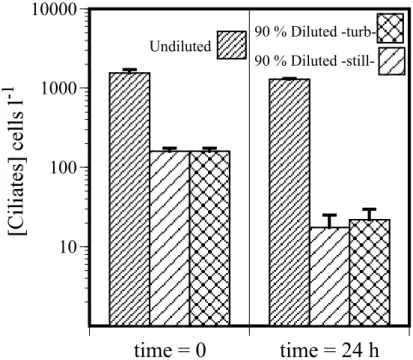 Fig. 2. Results of the experiment examining the e ff ects of dilution on a ciliate community from the NW Mediterreanean Sea
