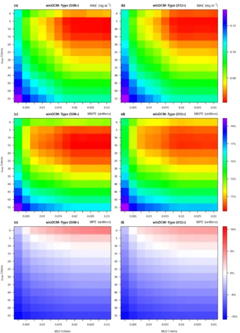 Fig. 3. Analysis for ‘w/oDCM-Type’ waters: The variations of MAE (Mean Absolute Error),  MAPE (Mean Absolute Percentage Error, right y-axis) and MPE (Mean Percentage Error) at  different MLD criteria (x-axis) and different z iPAR  criteria (y-axis) for the