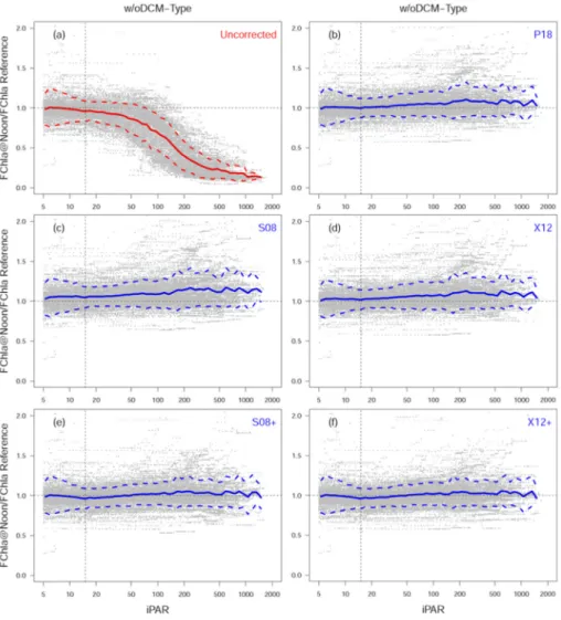 Fig. 4. Ratio of uncorrected FChla at noon to the reference vs. the noon iPAR value at the  same depth (Panel a), as well as the corresponding P18 (Panel b), S08 (Panel c), X12 (Panel d),  S08 + (Panel e) and X12 + ratios (Panel f), in the w/oDCM-Type wate