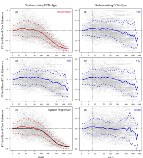 Fig. 6. Panel a-d are as same as Fig. 4, but for shallow-mixing DCM-Type (z iPAR15  > MLD)