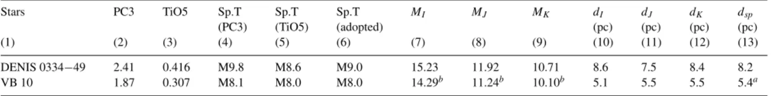 Table 2. Estimated absolute magnitude, spectrophotometric distance for DENIS 0334−49 and VB 10.