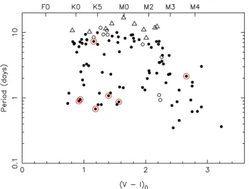 Figure 15. Plot of rotation period as a function of mass for the Pleiades (top) and M34 (bottom)