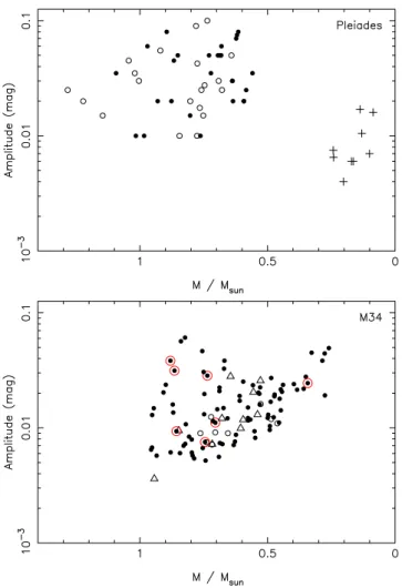 Figure 16. Plot of amplitude as a function of mass for the Pleiades (top) and M34 (bottom)