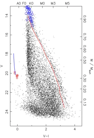 Figure 2. V versus V − I CMD of M34 from stacked images, for all ob- ob-jects with stellar morphological classification