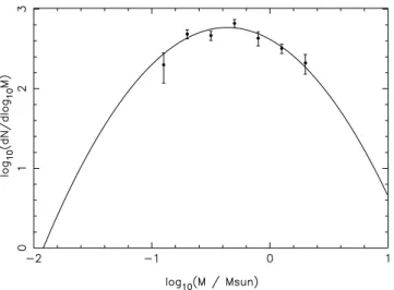Figure 7. M34 mass function in dN/d log M, corrected for contamination, made using the models of Baraffe et al