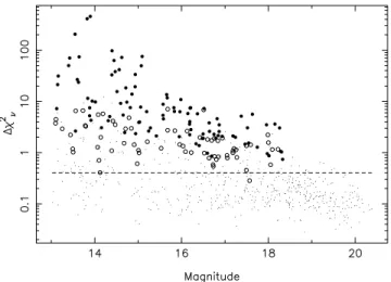 Figure 8.  χ 2 ν as a function of i-band magnitude for candidate M34 clus- clus-ter members