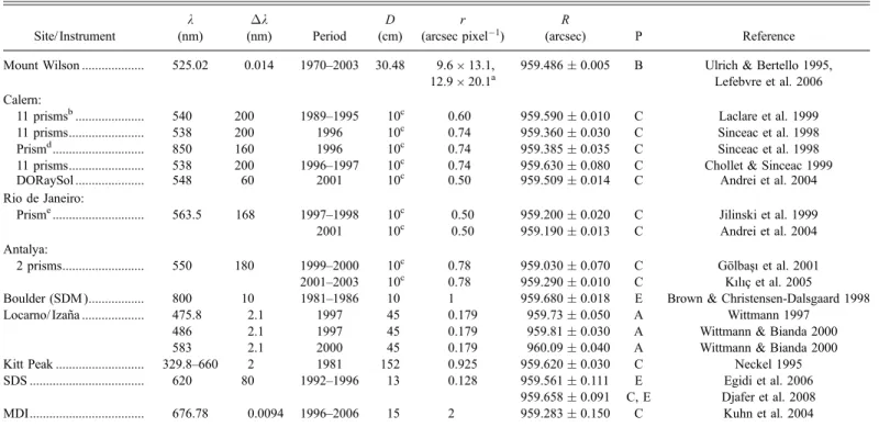 Table 1 lists these CCD measurements for three wavelengths. We note that the radius increases with wavelength.