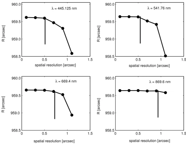 Fig. 4.— Effect of spatial resolution on solar diameter measurement. The vertical lines indicate the diffraction limit