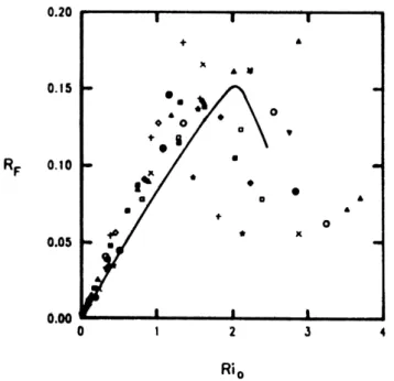 Fig. 5. The frequency of occurrence of the ratio of dissipation rates (a) and the inferred flux Richardson number (b)