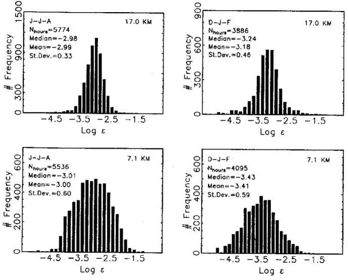 Fig. 8. Frequency distribution of log() during summer and winter seasons at 7.1 and 17 km altitude (Nastrom and Eaton, 1997).