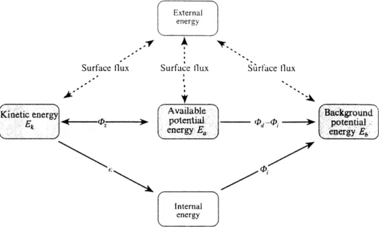 Fig. 12. Energy diagram for density-stratified Boussinesq flow. The energy within a fixed volume can be stored as kinetic, available potential energy, background potential energy, or internal energy (Winters et al., 1995).