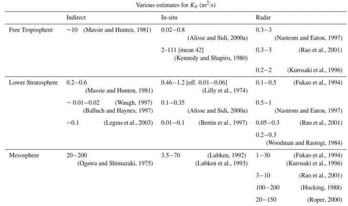 Table 1. Various estimations of atmospheric diffusivity (m 2 /s) for the UTLS and mesosphere.