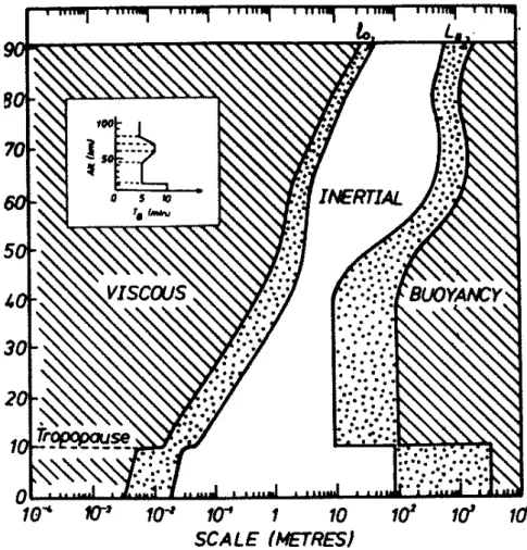 Fig. 2. Inner and outer scales of turbulence in the atmosphere (from Hocking, 1985).