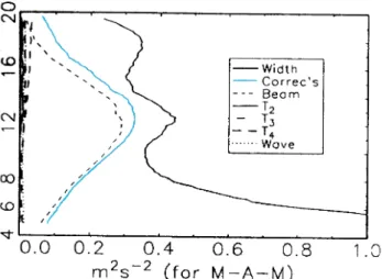 Fig. 3. Mean vertical profiles of the observed width with the correc- correc-tions due to beam broadening, shear broadening and gravity-wave effects from Nastrom and Eaton (1997).