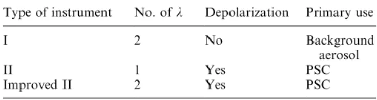 Table 1. Typology of the LABS sondes used in SRS project Type of instrument No. of k Depolarization Primary use