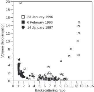 Fig. 3. Volume depolarization versus backscattering ratio scatter plot for PSC measurements during SRS at 692 nm