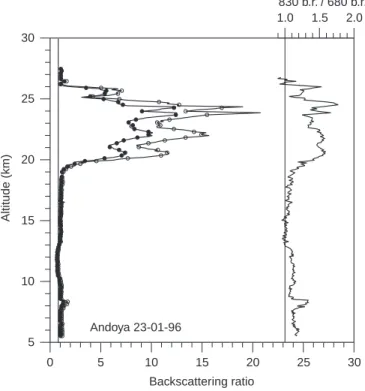 Fig. 5. Polar stratospheric cloud observed over Andoya, Norway, on 6 February, 1996. Backscattering ratio at 692 nm (black dots) and volume depolarisation at the same wavelength (open circles) and temperature;