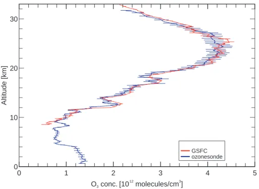 Fig. 3. Comparison of the GSFC lidar and an ozonesonde profile on 1 July 1997.
