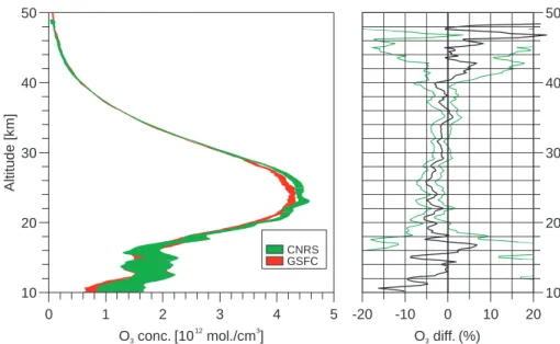 Fig. 4. (Left) Average of 13 coincident ozone profiles from each of the two ozone lidars (red curve, GSFC; green curve, CNRS)