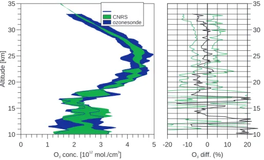 Fig. 6. (Left) Average of 3 coincident ozone profiles from ozonesondes (blue curve) and the CNRS lidar (green curve)