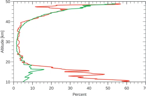 Fig. 9. Relative standard deviation (percent) of the mean of 13 CNRS ozone lidar profiles (red curve) and relative standard deviation (percent) based on the instrumental statistical error (green curve).