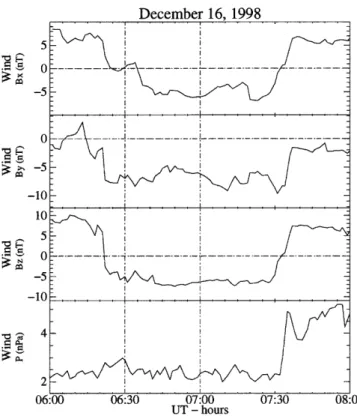 Fig. 2. IMF components B x , B y and B z (in GSM coordinates) and the dynamic pressure of the solar wind