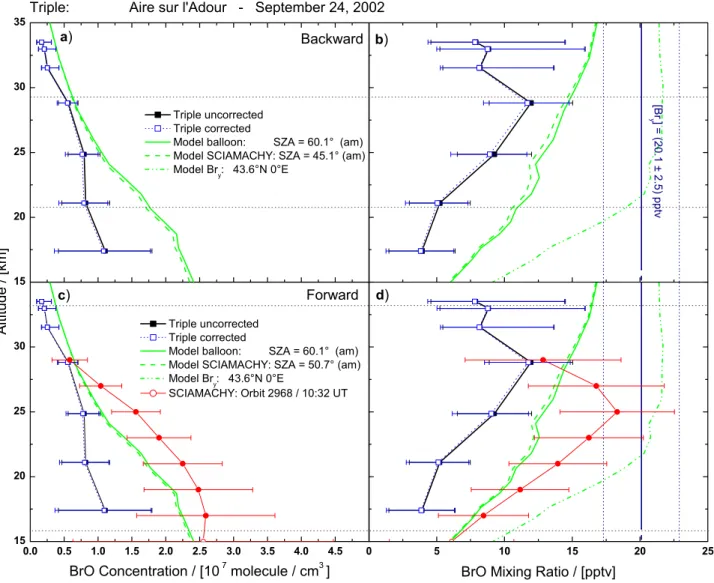 Fig. 3. Comparison of a BrO profile measured by TRIPLE during balloon ascent on 24 September 2002 at Aire sur l’Adour with model calculations and SCIAMACHY limb retrievals