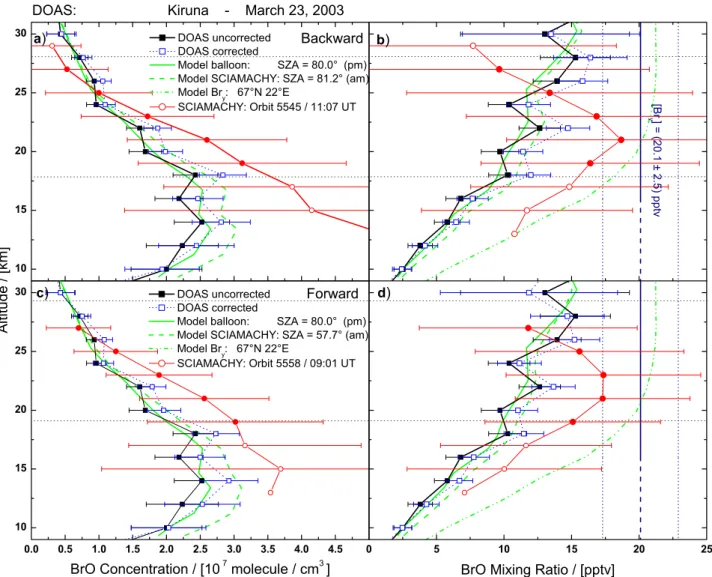 Fig. 4. Same as Fig. 3, but for a BrO profile measured by DOAS during balloon ascent on 23 March 2003 at Kiruna.