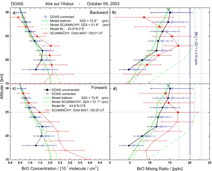 Fig. 5. Same as Fig. 3, but for a BrO profile measured by DOAS during balloon ascent on 9 October 2003 at Aire sur l’Adour.
