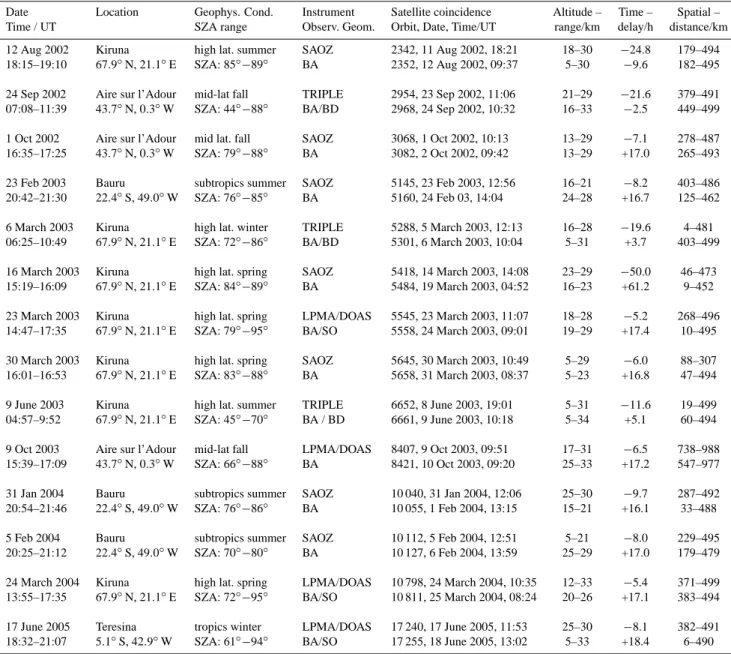 Table 1. Compendium of balloon-borne BrO measurements and Envisat/SCIAMACHY overpasses