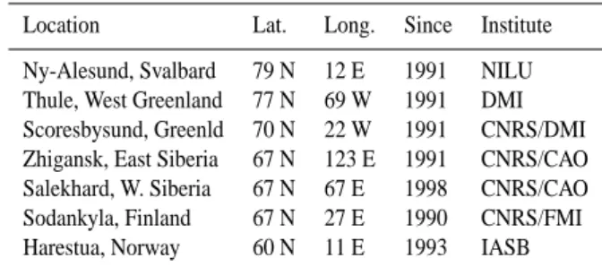 Table 1. Arctic ground-based SAOZ NDSC stations.