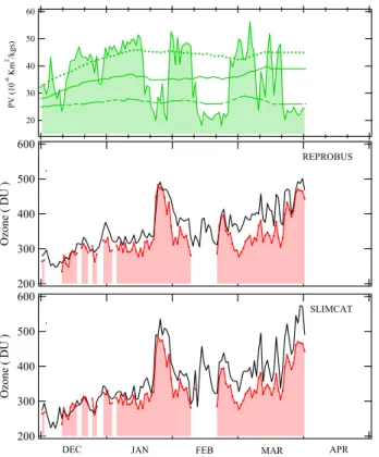 Fig. 2. Top panel: ECMWF minimum temperature in the Arctic at 550 K, 475 K and 435 K and limits of T N AT formation