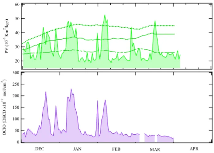 Fig. 3. Top panel: PV at 475 K and limit of vortex (as on Fig. 1).