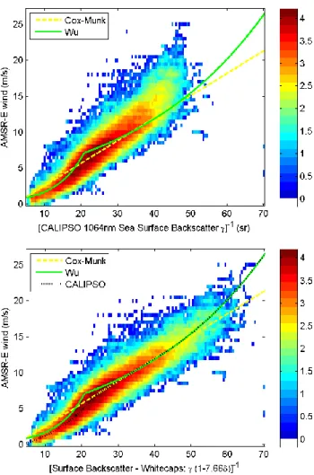 Fig. 2. Upper panel: 3-D histogram of CALIPSO sea surface lidar backscatter and collocated AMSR-E wind speed