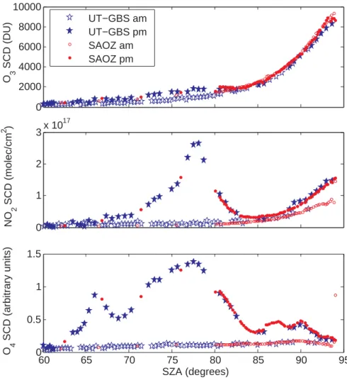 Fig. 5. Ozone, NO 2 , and O 4 slant column densities measured by UT-GBS and SAOZ on 28 August 2004.