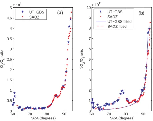 Fig. 6. (a) Measured O 3 /O 4 ratios, and (b) measured and fitted NO 2 /O 4 ratios for 28 August.