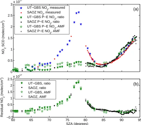 Fig. 7. (a) Measured total NO 2 SCDs as well as the derived contribution from path- path-enhancement (P-E) for methods one (ratios to O 4 ) and two (derived AMFs) discussed in the text