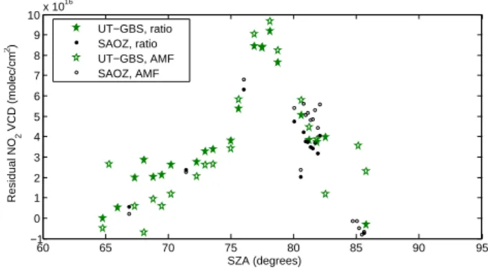 Figure 7a shows the resulting upper limit for NO 2 DSCDs due to path enhancement calculated from Eq