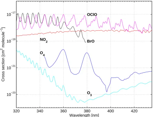 Fig. 2. Absorption cross sections of O 3 (Bogumil et al., 2003), NO 2 (Vandaele et al., 1998), OClO (Kromminga et al., 2003), BrO (Wilmouth et al., 1999), and O 4 (Greenblatt et al., 1990) convolved to the OS spectral resolution in the 320–435 nm region